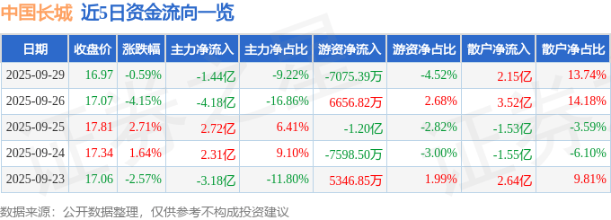 股票行情快报:中国长城(000066)9月29日主力资金净卖出1.44亿元