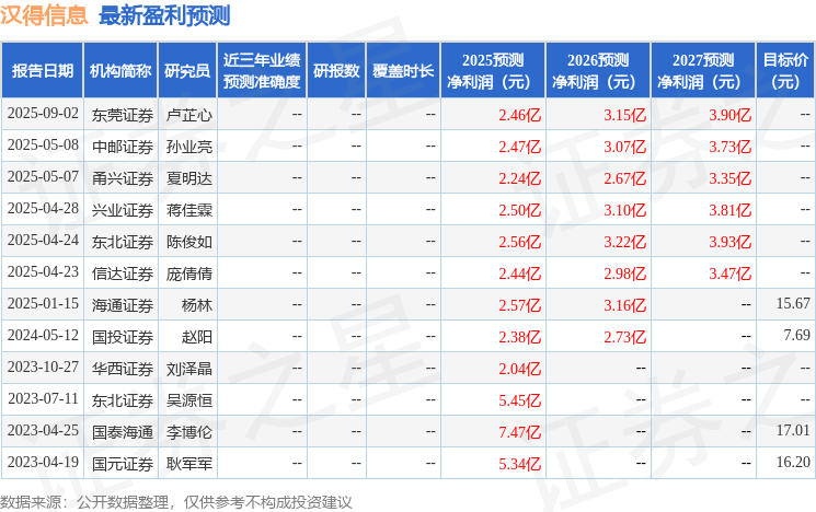 山西证券:给予汉得信息买入评级