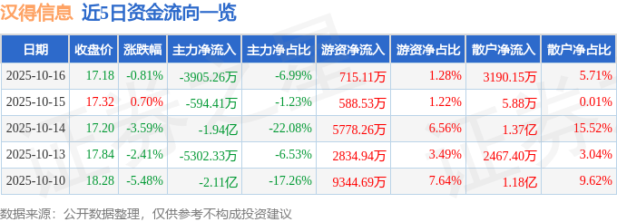 股票行情快报:汉得信息(300170)10月16日主力资金净卖出3905.26万元
