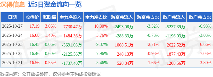 股票行情快报:汉得信息(300170)10月27日主力资金净买入7730.47万元