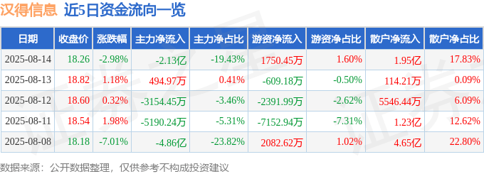 股票行情快报：汉得信息（300170）8月14日主力资金净卖出2.13亿元