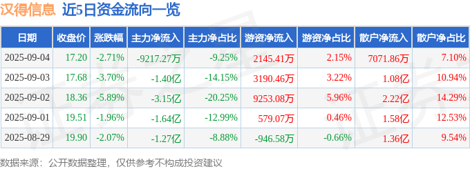 股票行情快报:汉得信息(300170)9月4日主力资金净卖出9217.27万元