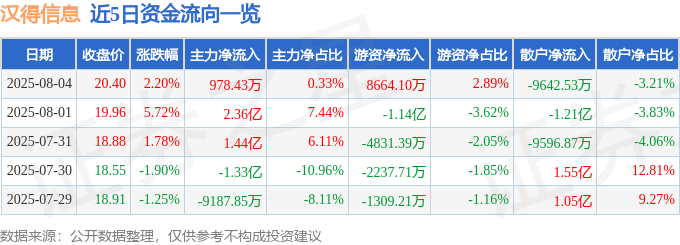 股票行情快报:汉得信息(300170)8月4日主力资金净买入978.43万元