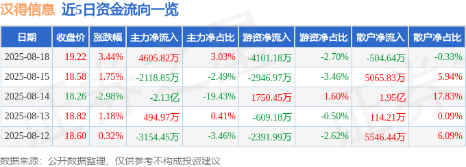 股票行情快报：汉得信息（300170）8月18日主力资金净买入4605.82万元