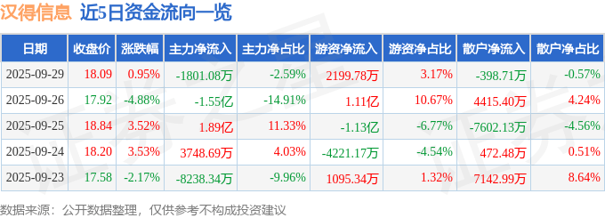 股票行情快报：汉得信息（300170）9月29日主力资金净卖出1801.08万元