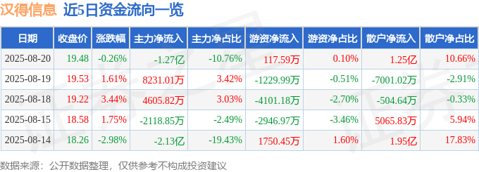股票行情快报：汉得信息（300170）8月20日主力资金净卖出1.27亿元