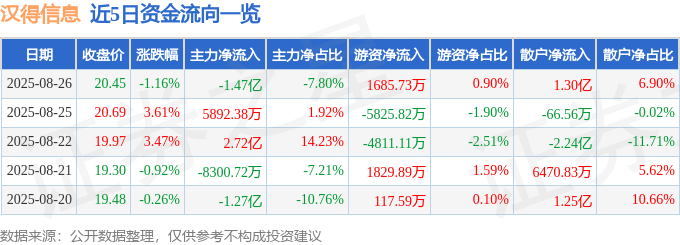 股票行情快报:汉得信息(300170)8月26日主力资金净卖出1.47亿元