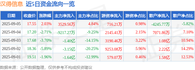 股票行情快报:汉得信息(300170)9月5日主力资金净买入3529.56万元