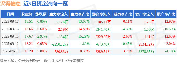 股票行情快报:汉得信息(300170)9月17日主力资金净卖出1.26亿元