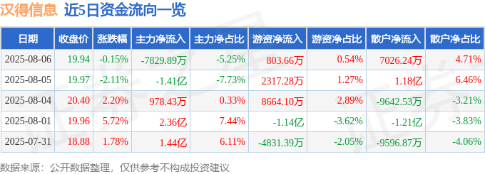 股票行情快报:汉得信息(300170)8月6日主力资金净卖出7829.89万元