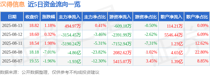 股票行情快报:汉得信息(300170)8月13日主力资金净买入494.97万元