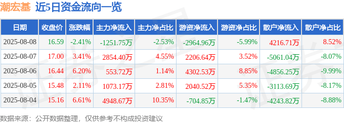 股票行情快报：潮宏基（002345）8月8日主力资金净卖出1251.75万元