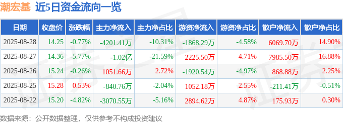 股票行情快报：潮宏基（002345）8月28日主力资金净卖出4201.41万元