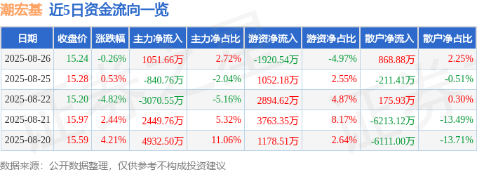 股票行情快报：潮宏基（002345）8月26日主力资金净买入1051.66万元