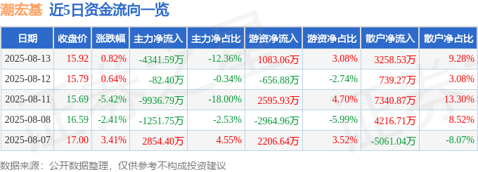 股票行情快报：潮宏基（002345）8月13日主力资金净卖出4341.59万元