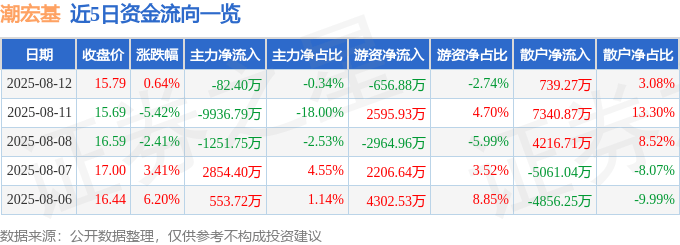 股票行情快报:潮宏基(002345)8月12日主力资金净卖出82.40万元