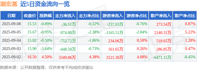 股票行情快报:潮宏基(002345)9月8日主力资金净卖出36.51万元