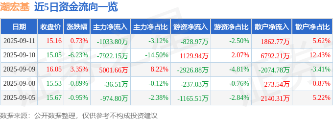 股票行情快报:潮宏基(002345)9月11日主力资金净卖出1033.80万元