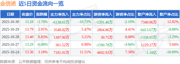 股票行情快报:金信诺(300252)10月30日主力资金净卖出6138.61万元