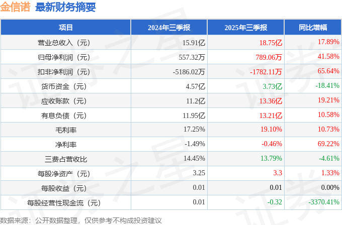 金信诺（300252）2025年三季报简析：营收净利润同比双双增长，盈利能力上升