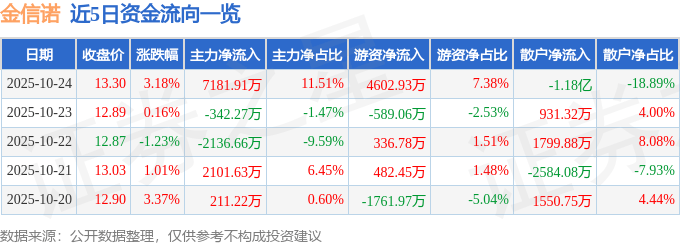 股票行情快报:金信诺(300252)10月24日主力资金净买入7181.91万元