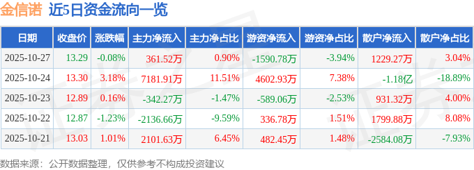 股票行情快报:金信诺(300252)10月27日主力资金净买入361.52万元