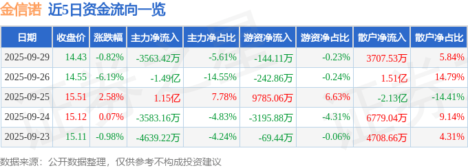 股票行情快报:金信诺(300252)9月29日主力资金净卖出3563.42万元