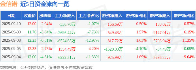 股票行情快报:金信诺(300252)9月10日主力资金净卖出336.70万元