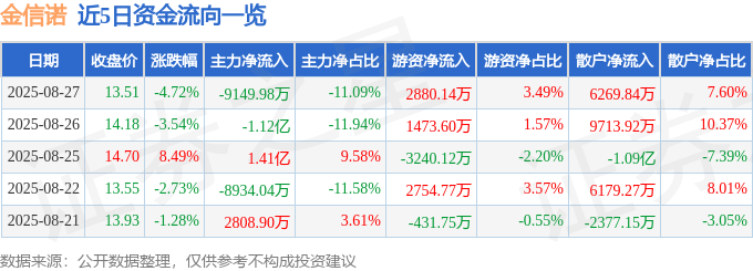 股票行情快报:金信诺(300252)8月27日主力资金净卖出9149.98万元