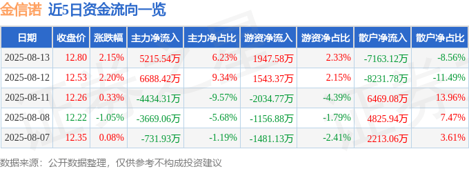 股票行情快报:金信诺(300252)8月13日主力资金净买入5215.54万元
