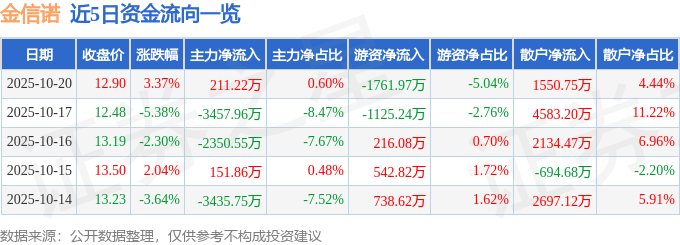 股票行情快报:金信诺(300252)10月20日主力资金净买入211.22万元