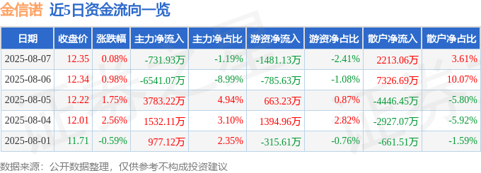 股票行情快报:金信诺(300252)8月7日主力资金净卖出731.93万元