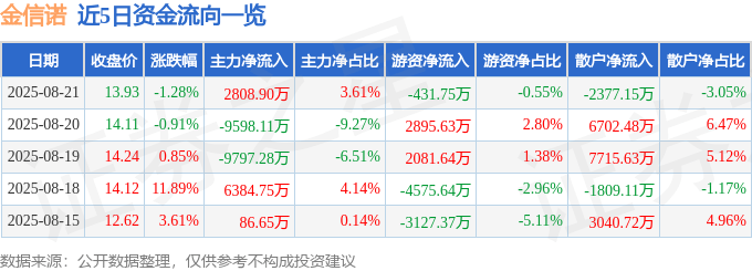 股票行情快报:金信诺(300252)8月21日主力资金净买入2808.90万元