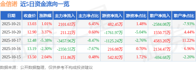 股票行情快报:金信诺(300252)10月21日主力资金净买入2101.63万元