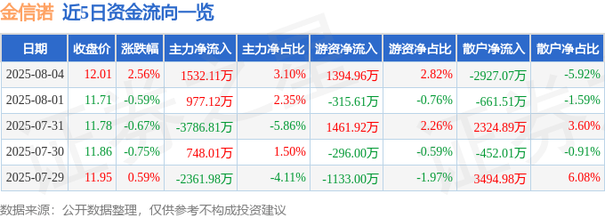 股票行情快报:金信诺(300252)8月4日主力资金净买入1532.11万元