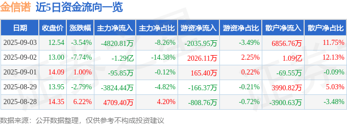 股票行情快报:金信诺(300252)9月3日主力资金净卖出4820.81万元