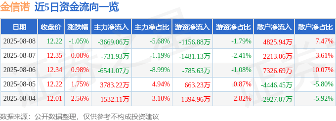 股票行情快报:金信诺(300252)8月8日主力资金净卖出3669.06万元