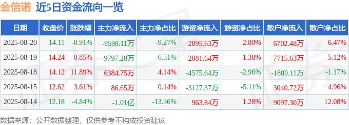 股票行情快报:金信诺(300252)8月20日主力资金净卖出9598.11万元