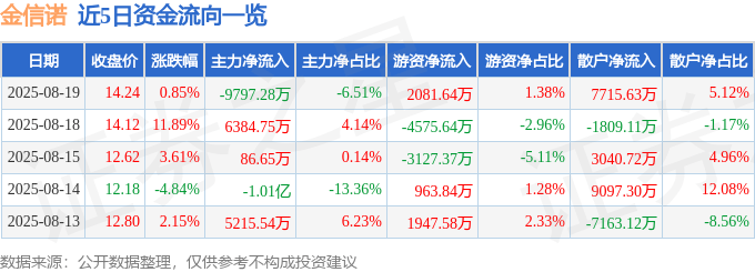 股票行情快报：金信诺（300252）8月19日主力资金净卖出9797.28万元