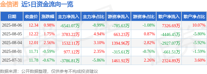 股票行情快报:金信诺(300252)8月6日主力资金净卖出6541.07万元