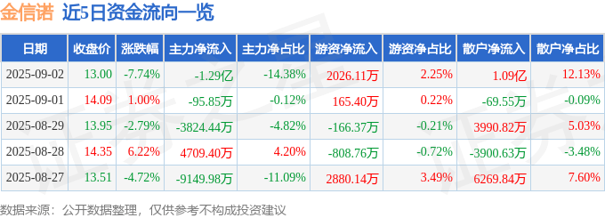 金信诺（300252）9月2日主力资金净卖出1.29亿元