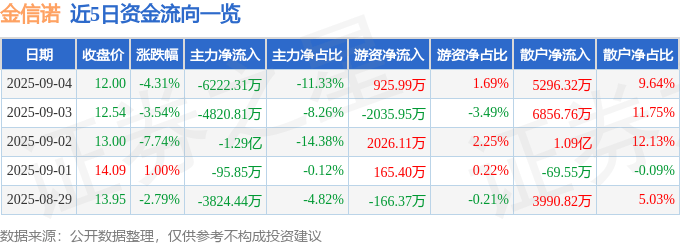 金信诺（300252）9月4日主力资金净卖出6222.31万元