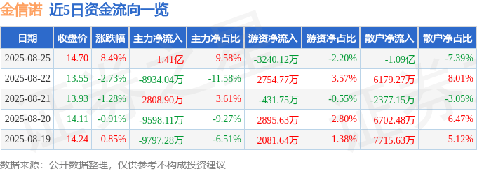 金信诺（300252）8月25日主力资金净买入1.41亿元