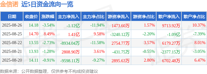 金信诺（300252）8月26日主力资金净卖出1.12亿元