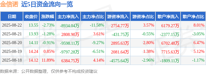金信诺（300252）8月22日主力资金净卖出8934.04万元