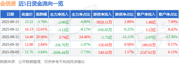 金信诺（300252）9月15日主力资金净卖出2.06亿元