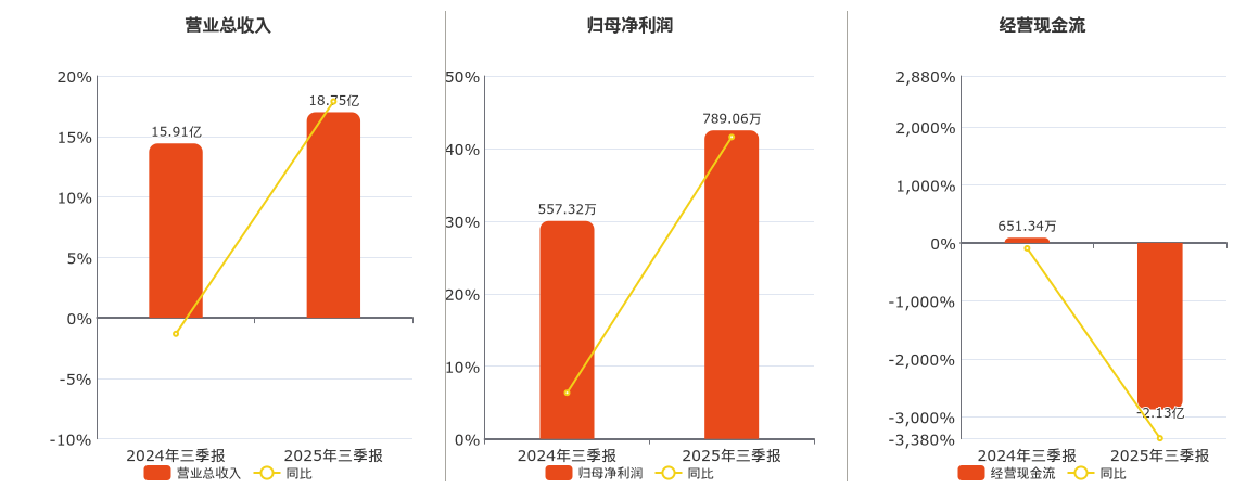 金信诺(300252.SZ)：2025年三季报净利润为789.06万元
