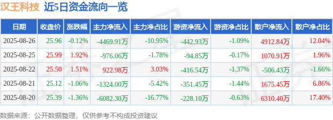 股票行情快报:汉王科技(002362)8月26日主力资金净卖出4469.91万元
