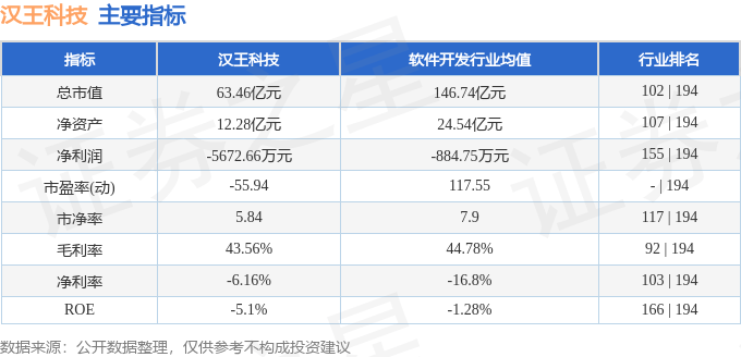 股票行情快报:汉王科技(002362)8月26日主力资金净卖出4469.91万元
