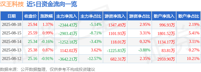 股票行情快报:汉王科技(002362)8月18日主力资金净卖出2344.43万元